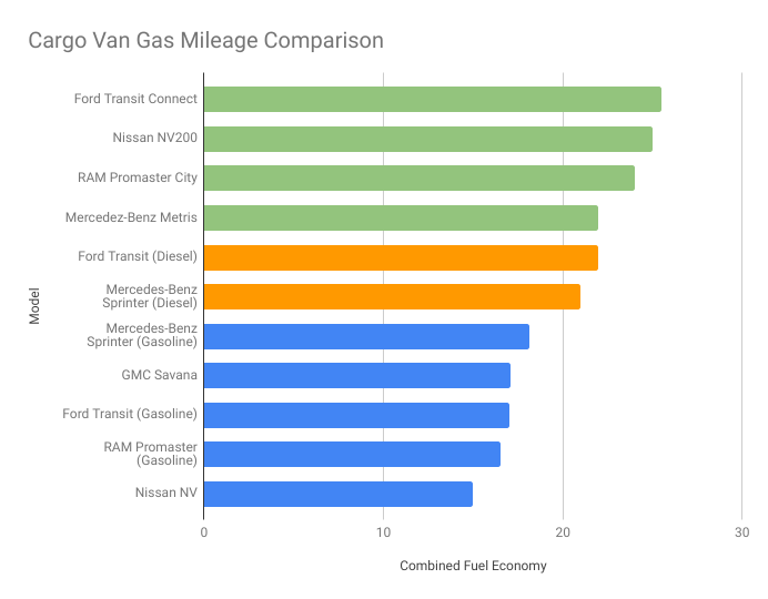 11 cargo van MPG compared and ranked